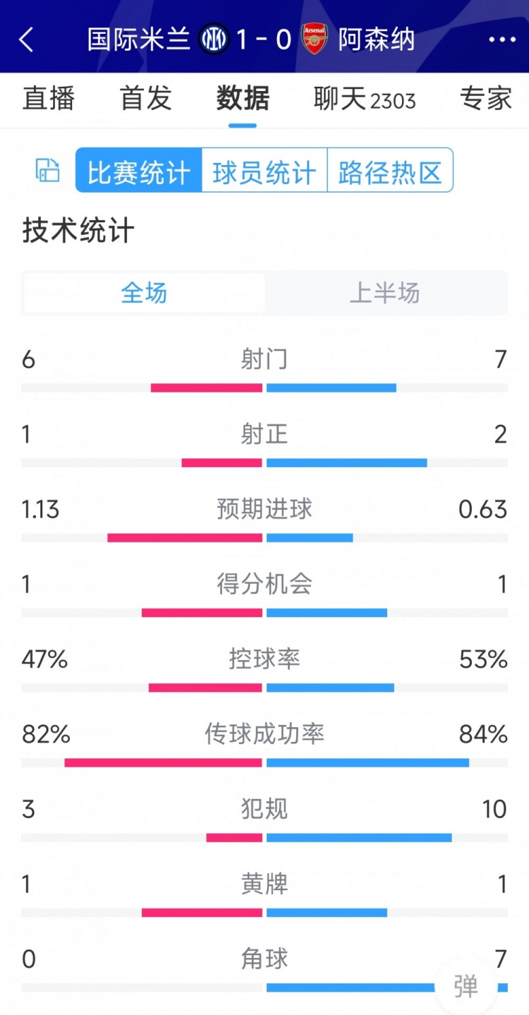 國(guó)米vs阿森納半場(chǎng)數(shù)據(jù)：射門(mén)6-7，射正1-2，角球0-7