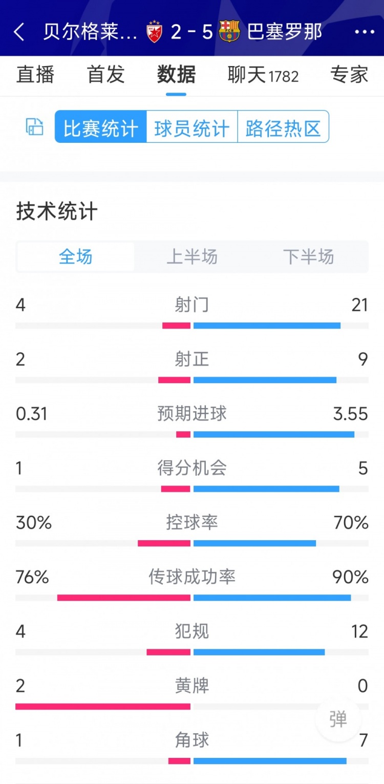 進攻盛宴！巴薩5-2貝爾格萊德紅星全場數(shù)據(jù)：射門21-4，射正9-2