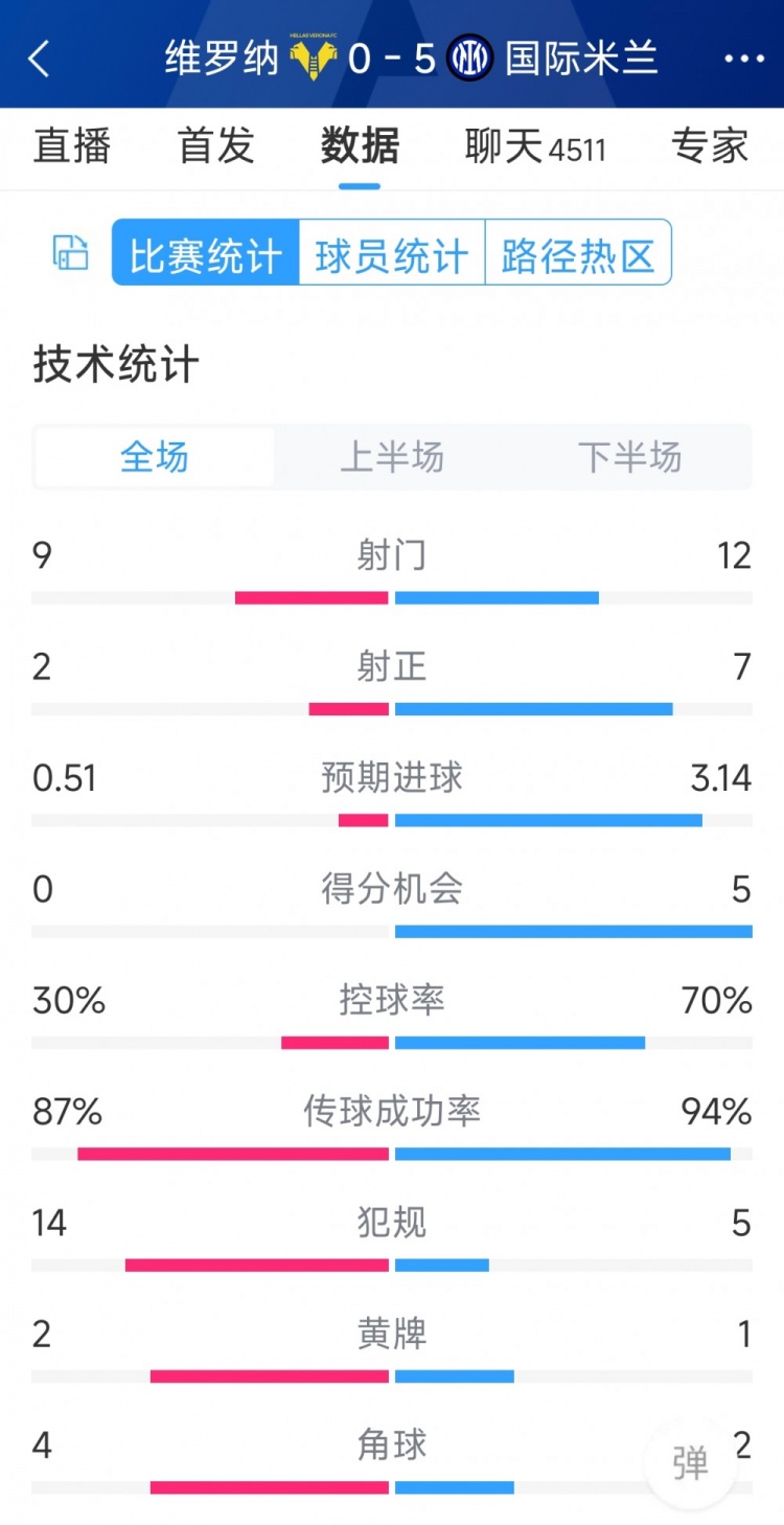 半場(chǎng)收手，國(guó)米5-0維羅納全場(chǎng)數(shù)據(jù)：射門12-9，射正7-2