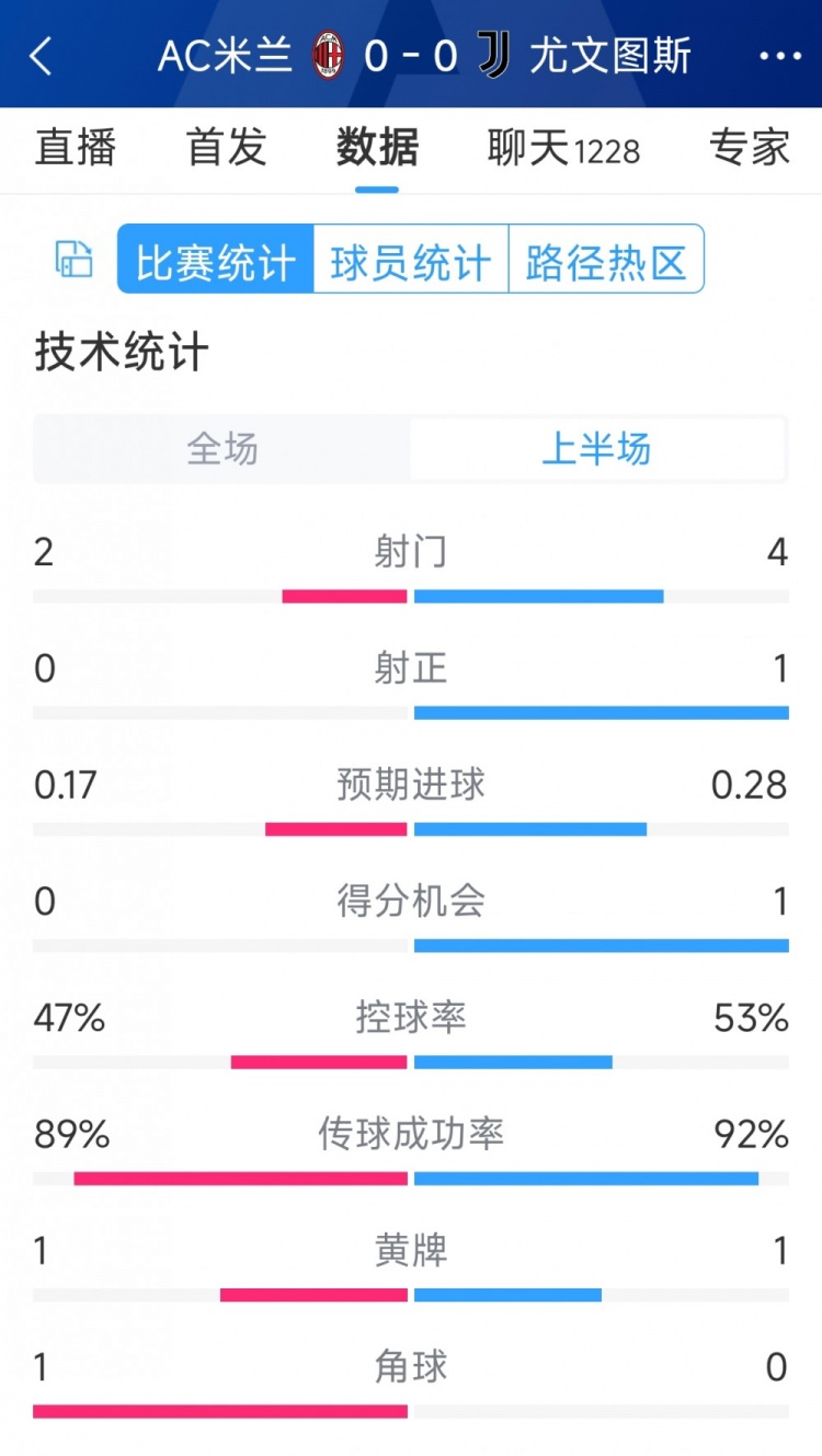 半場互交白卷，AC米蘭vs尤文半場數(shù)據(jù)：射門2-4，射正0-1