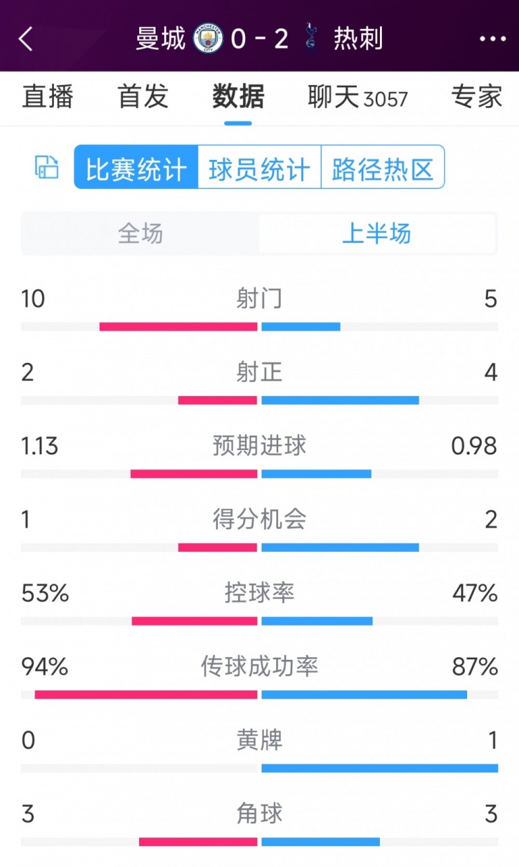 熱刺半場兩球領(lǐng)先！曼城vs熱刺半場數(shù)據(jù)：射門10-5，射正2-4