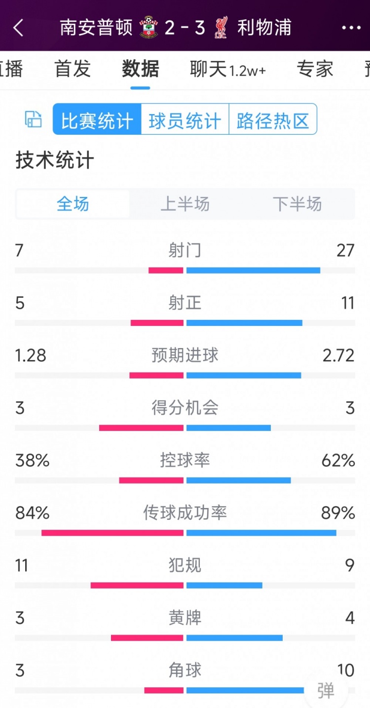 有驚無險(xiǎn)！利物浦3-2南安普頓全場(chǎng)數(shù)據(jù)：射門27-7，射正11-5