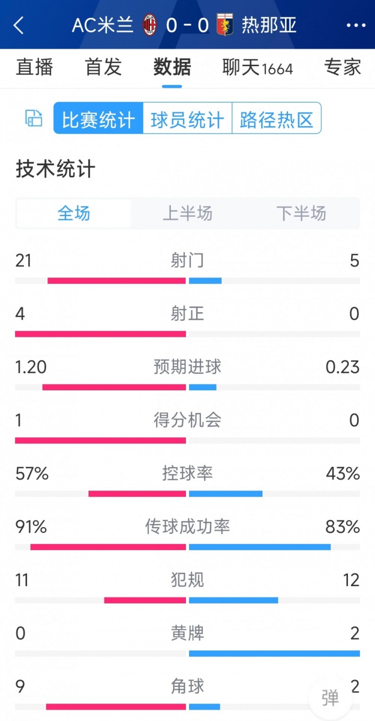 圍攻無果，AC米蘭0-0熱那亞全場數(shù)據(jù)：射門21-5，射正4-0