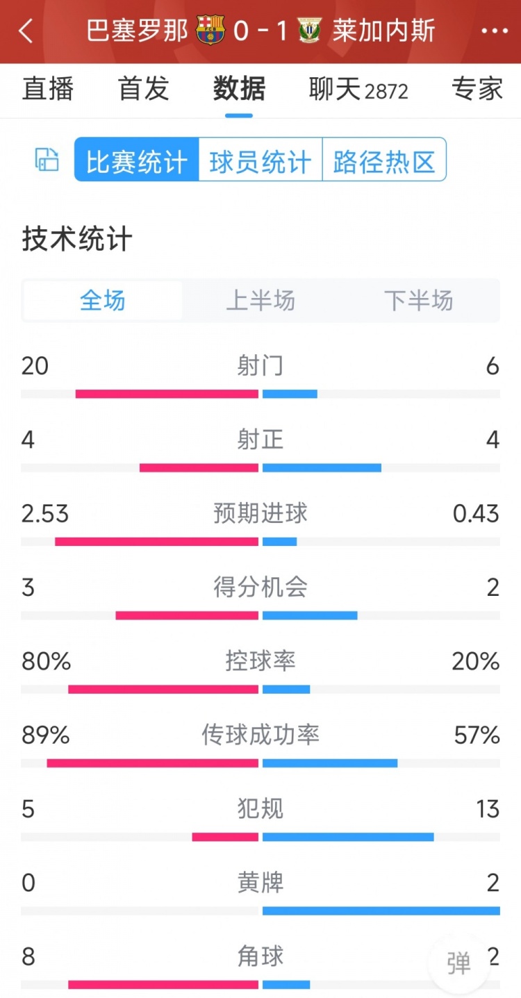 空有八成控球率，巴薩0-1萊加內(nèi)斯全場(chǎng)數(shù)據(jù)：射門20-6，射正4-4