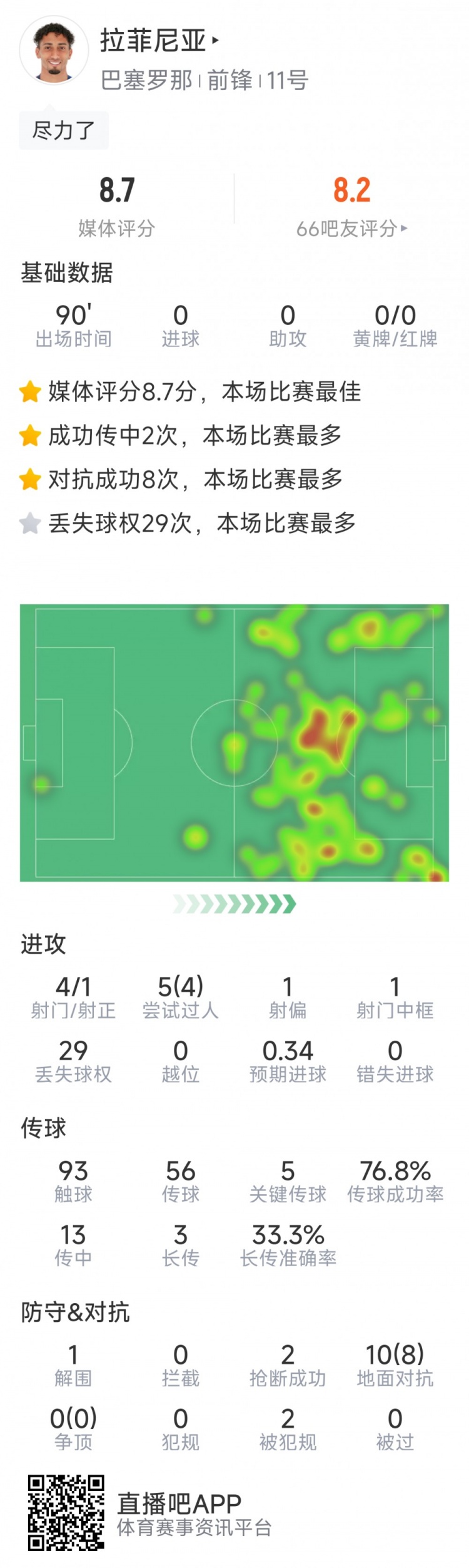 拉菲尼亞本場數據：5次關鍵傳球，10對抗8成功，評分8.7分最高