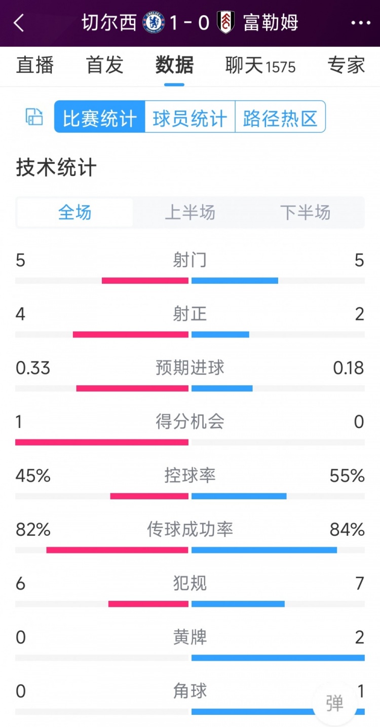 切爾西vs富勒姆半場(chǎng)數(shù)據(jù)：射門(mén)5-5，射正4-2，得分機(jī)會(huì)1-0