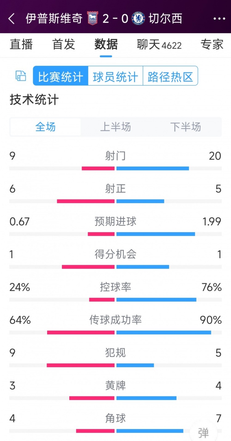 效率低下，切爾西0-2伊普斯維奇全場(chǎng)數(shù)據(jù)：射門20-9，射正5-6